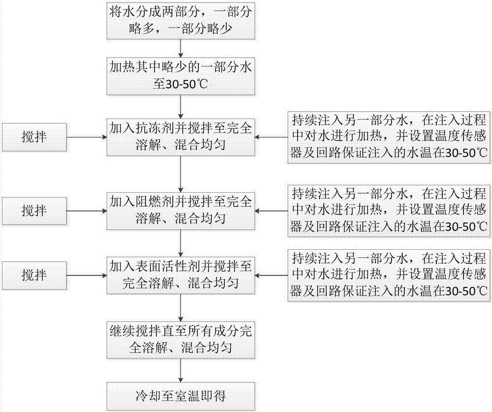 Water extinguishing agent suitable for being used at -10-55 DEG C and preparation method thereof