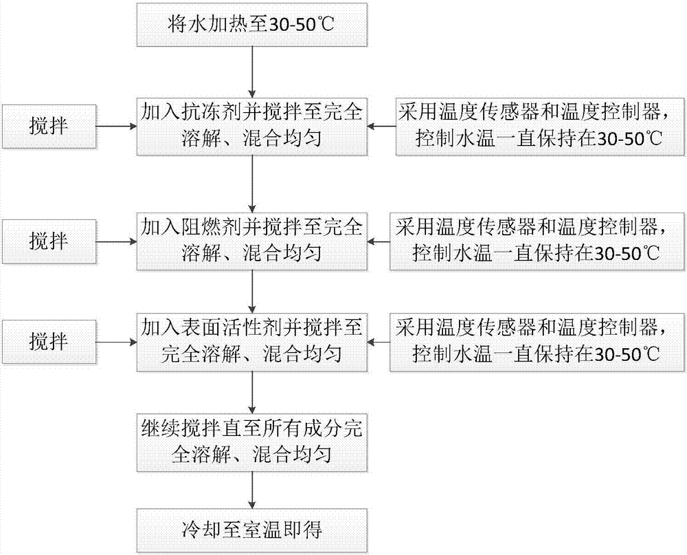 Water extinguishing agent suitable for being used at -10-55 DEG C and preparation method thereof