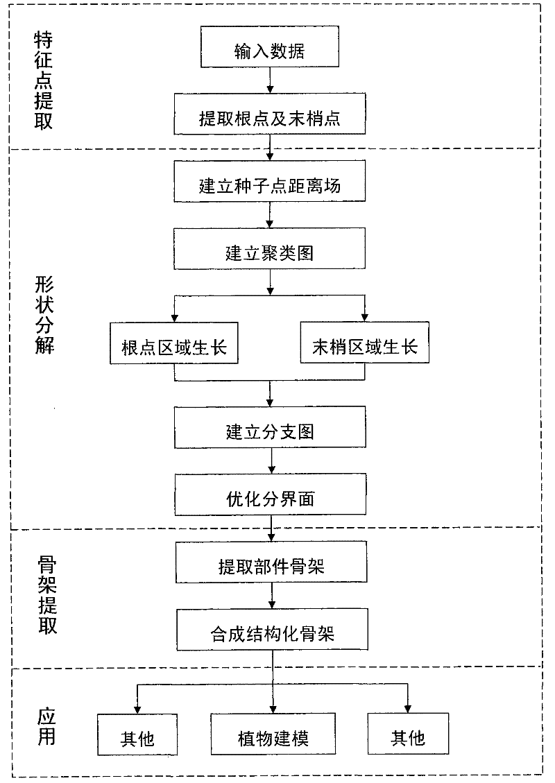 Three-dimensional framework fast extraction method based on branch feathers