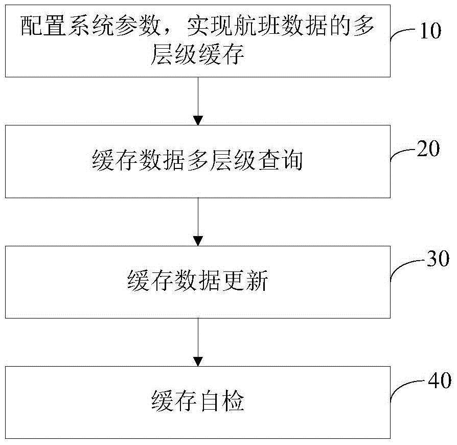 Flight data caching method and system