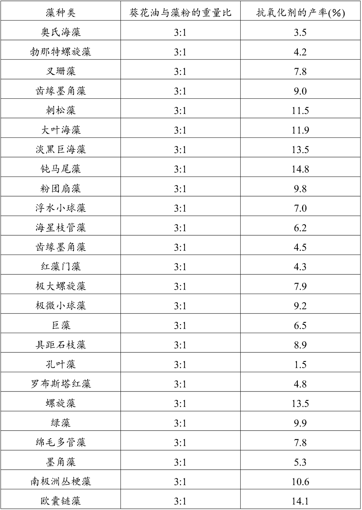 Antioxidant, preparation method and applications thereof, anti-oxidation additive and preparation method thereof