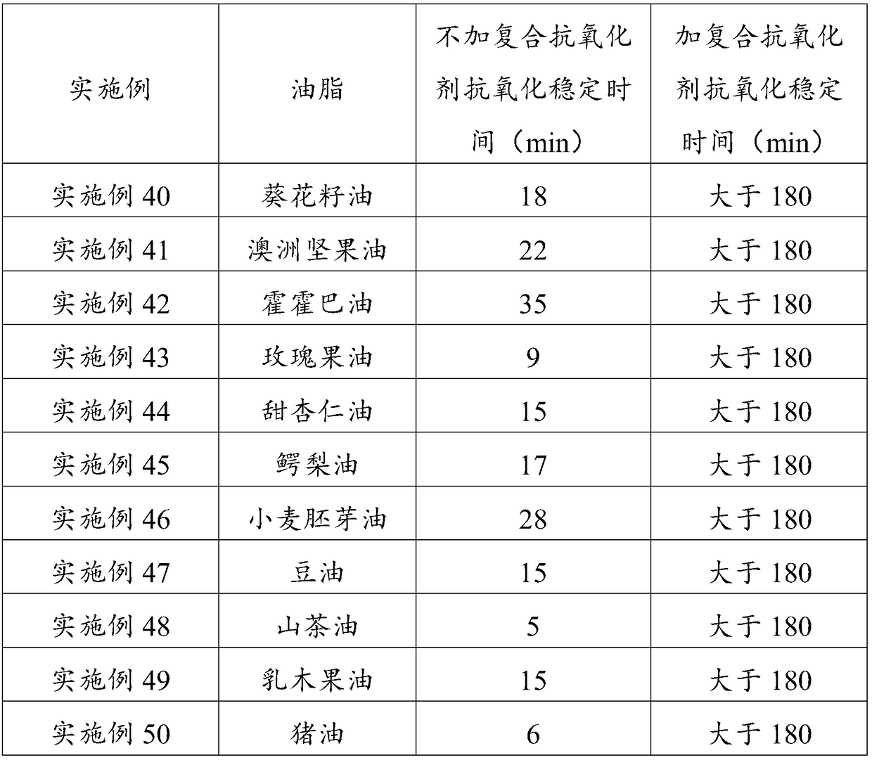 Antioxidant, preparation method and applications thereof, anti-oxidation additive and preparation method thereof