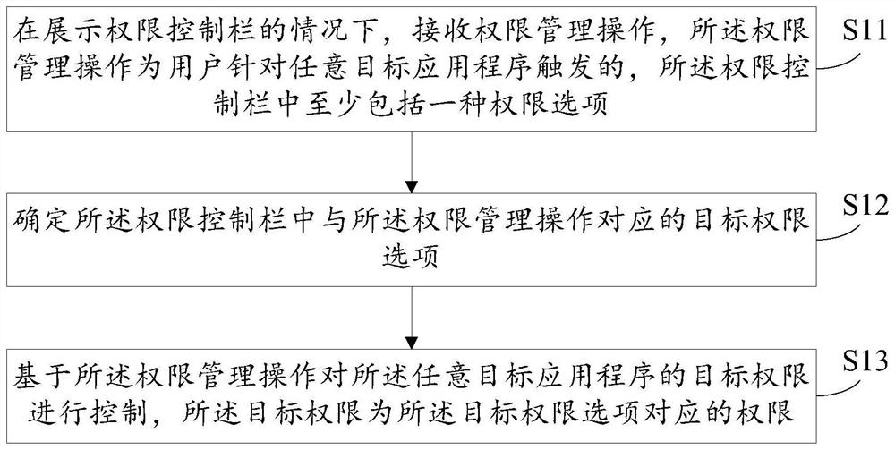 Authority management method and device, electronic equipment and storage medium