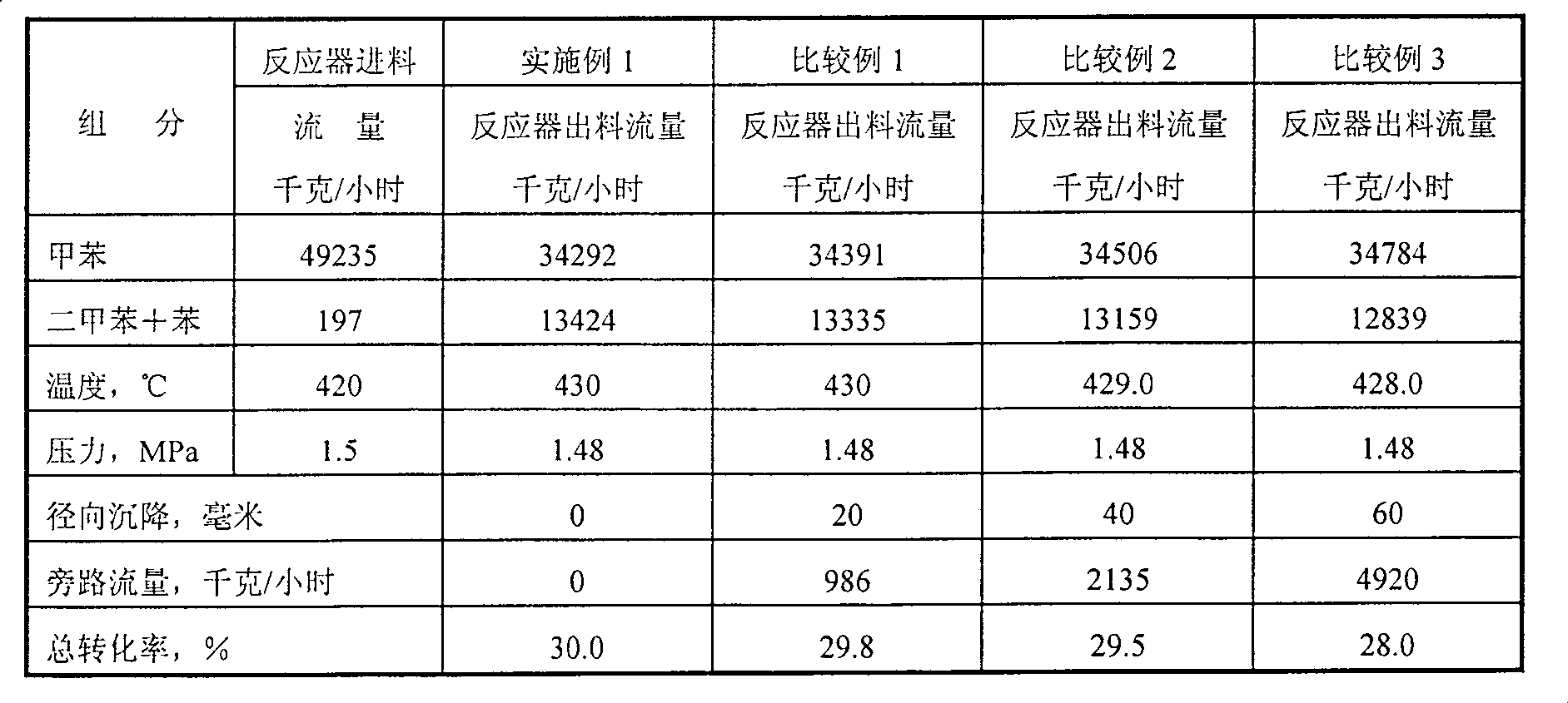 Process for preparing mixed xylene with high-concentration p-xylene and benzene by toluene shape-selective disproportionation