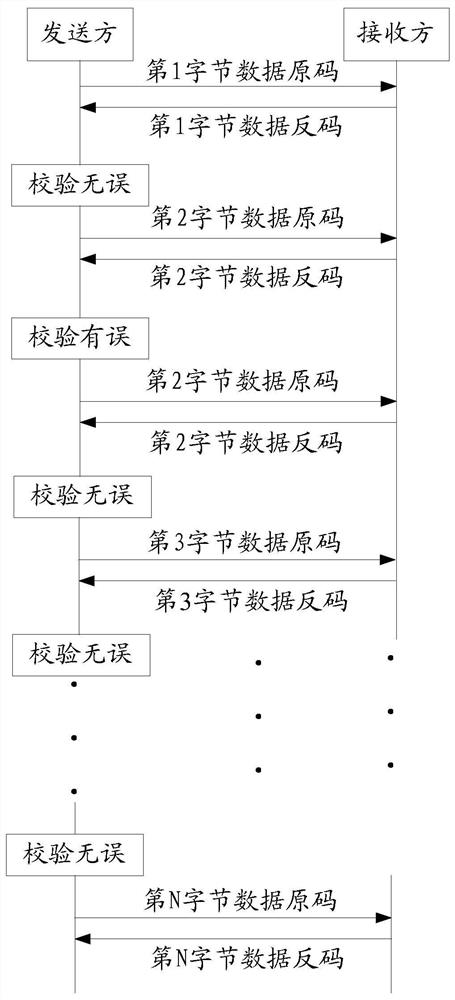 A data code communication method, device, fault diagnosis instrument and combination instrument