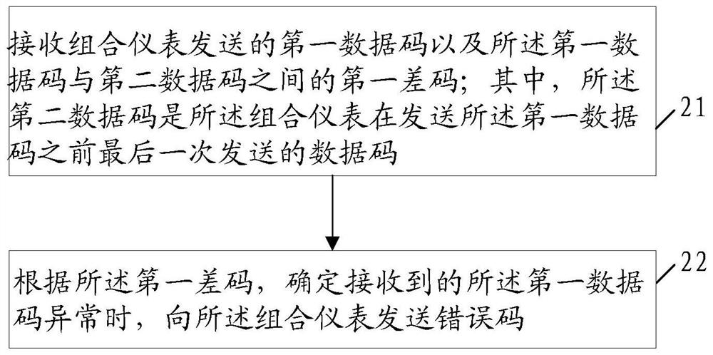 A data code communication method, device, fault diagnosis instrument and combination instrument