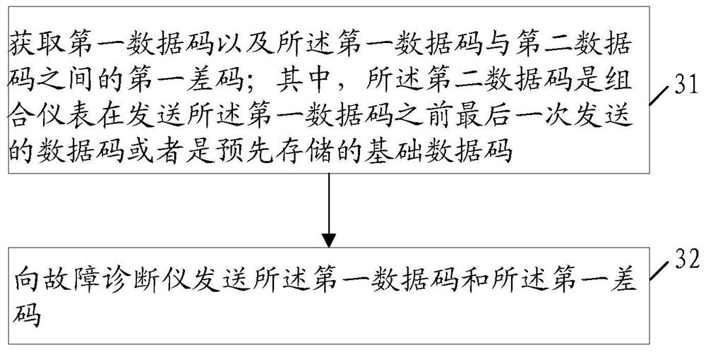 A data code communication method, device, fault diagnosis instrument and combination instrument