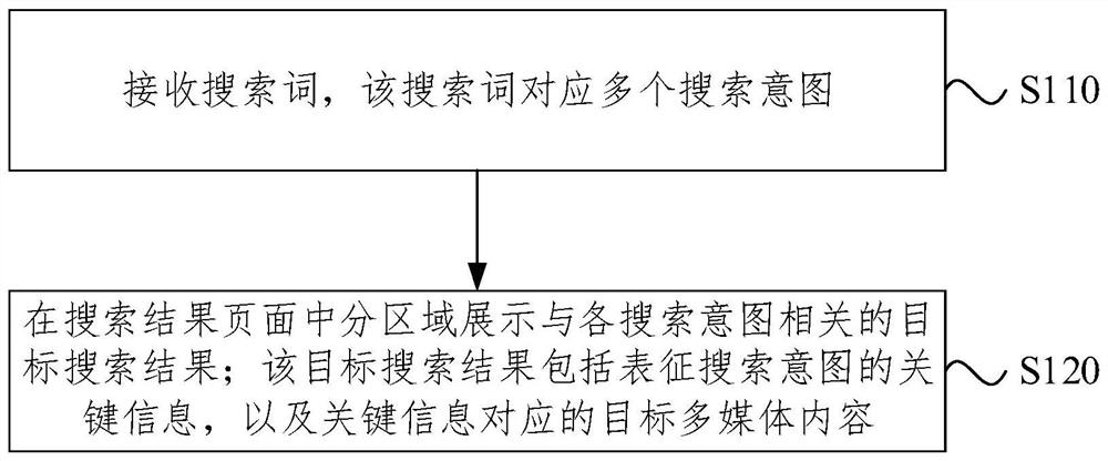 Search result display method and device, equipment and medium