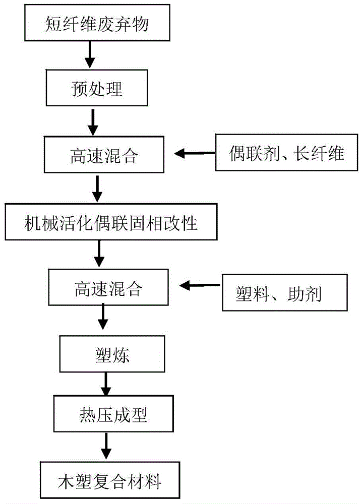 Wood-plastic composite prepared by use of short fiber and preparation method thereof