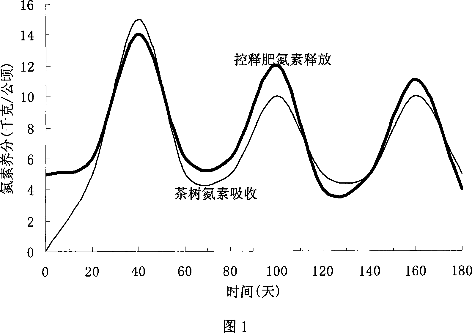 Special controlled release fertilizer for tree plant and preparation method thereof