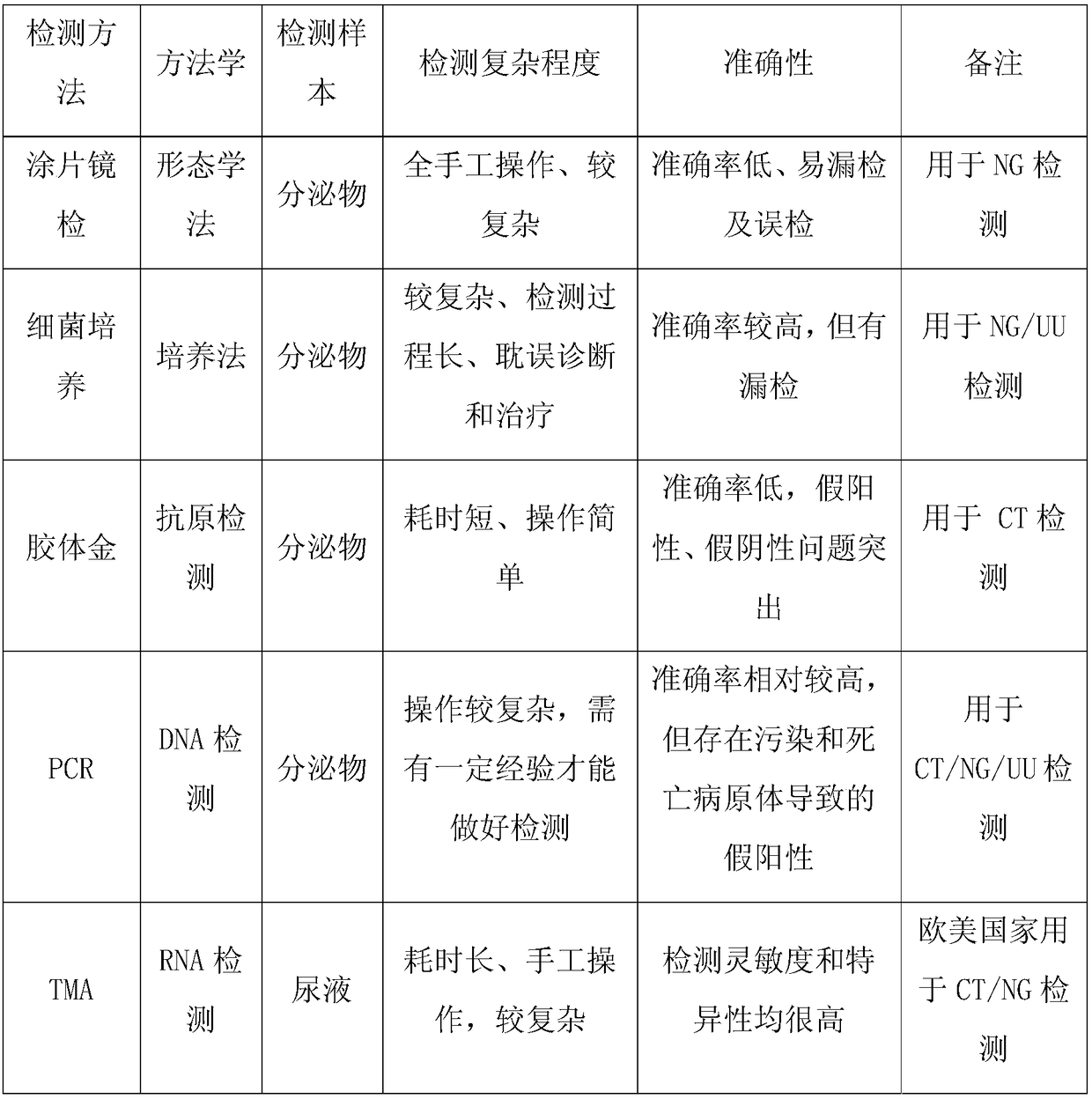 Molecular-biological detection method for neisseria gonorrhoeae infection based on SAT (Simultaneous Amplification and Testing) of RNA target