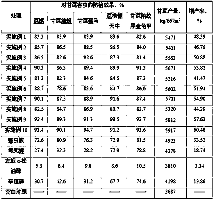 Compound pesticide fertilizer