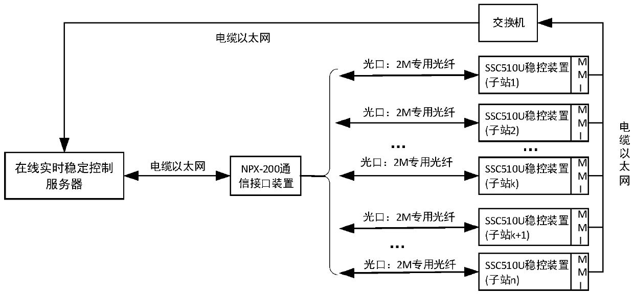 Safety and stability control system and method based on real-time decision-real-time control mode