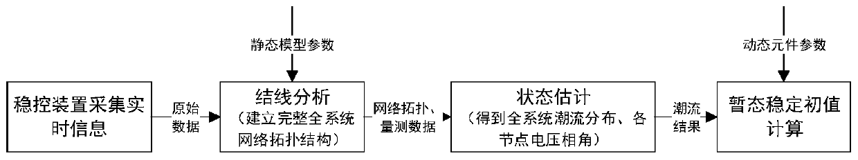 Safety and stability control system and method based on real-time decision-real-time control mode