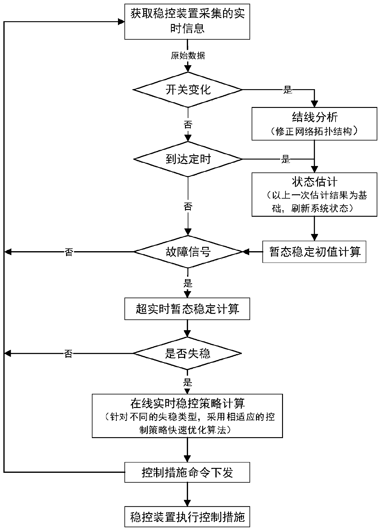 Safety and stability control system and method based on real-time decision-real-time control mode