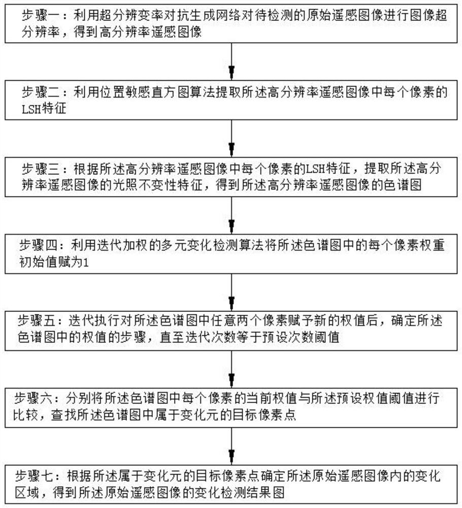 Content-based remote sensing image change detection information retrieval method