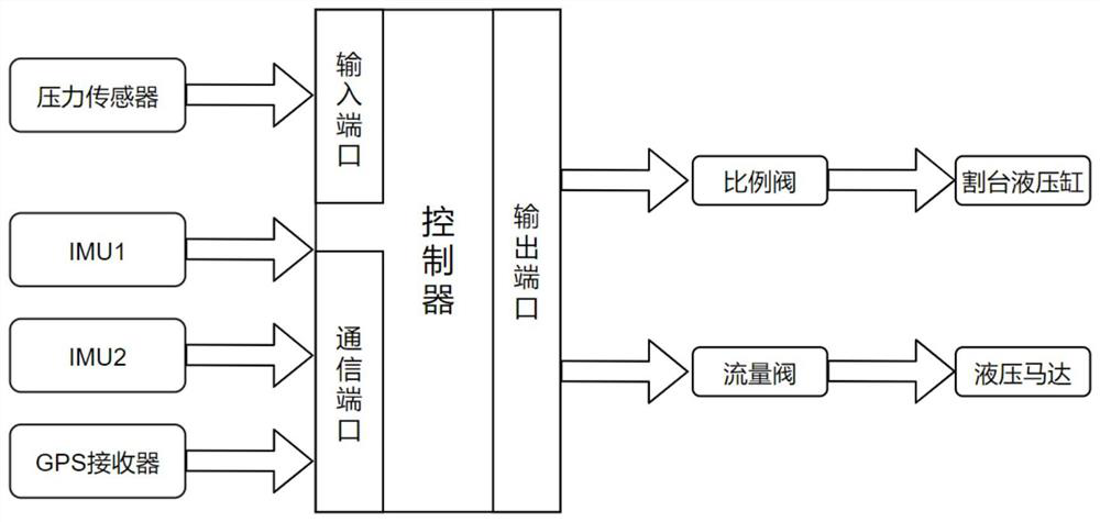 Feeding quantity regulation and control system and method for combine harvester