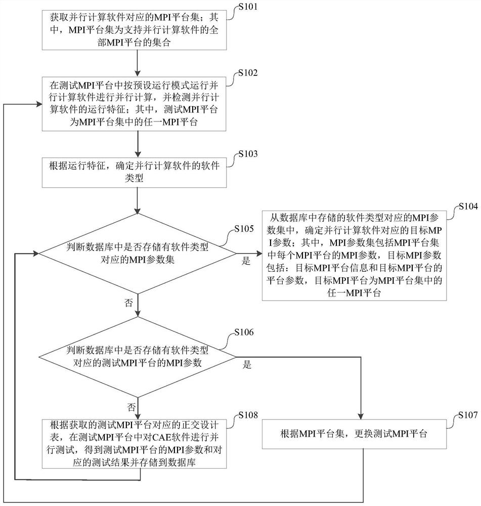 Method, device and equipment for determining MPI parameters of parallel computing software