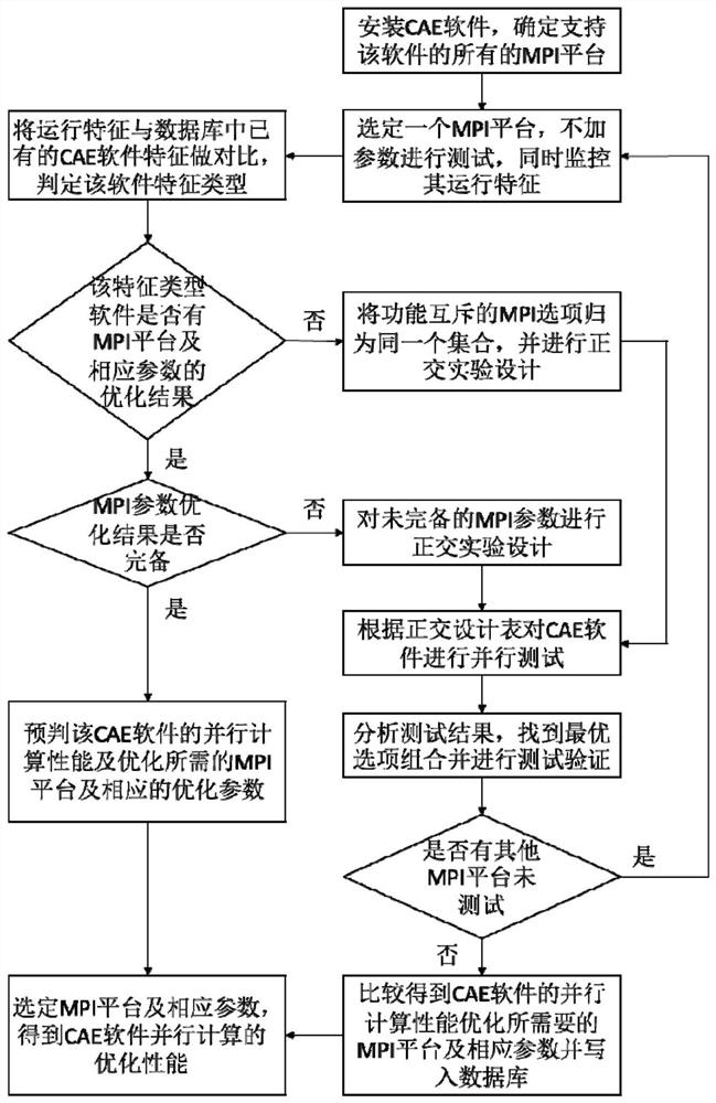 Method, device and equipment for determining MPI parameters of parallel computing software