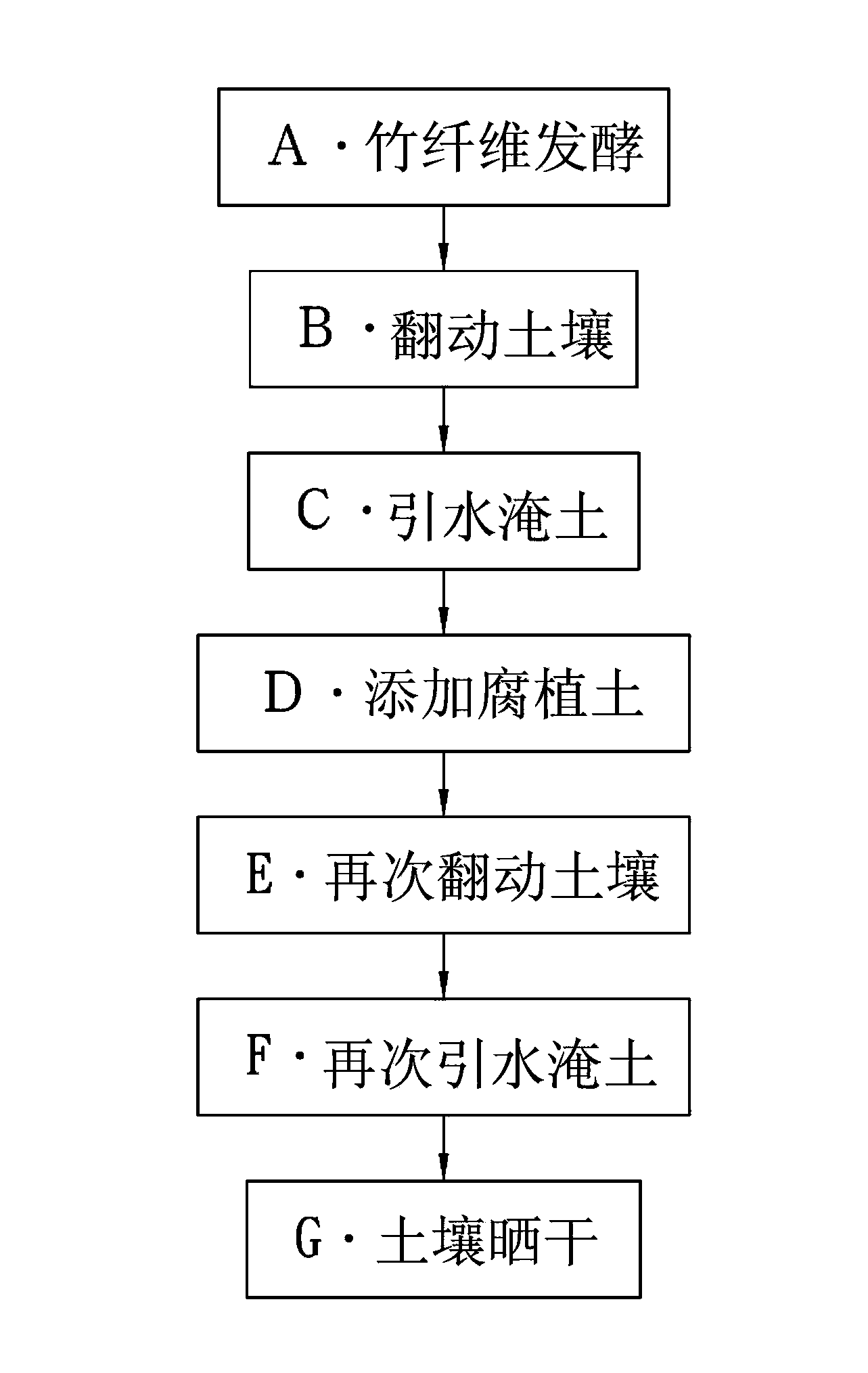 Saline-alkali soil treatment method