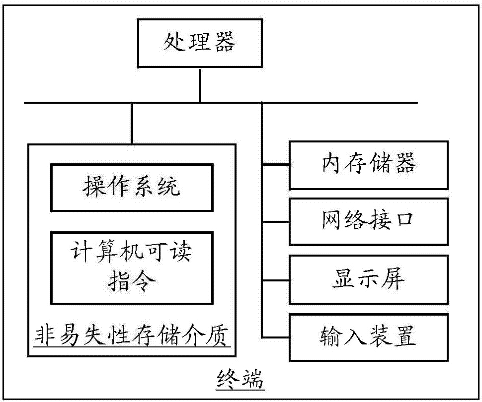 Message processing method and device, storage medium and computer equipment