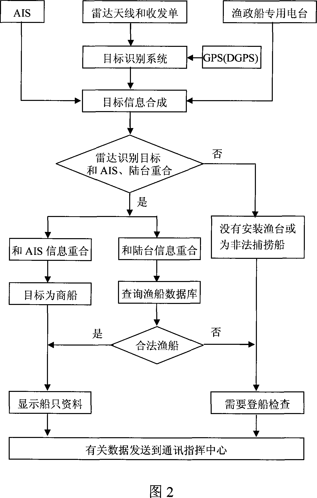 Fishing boat dynamic monitoring and inquiry validation system