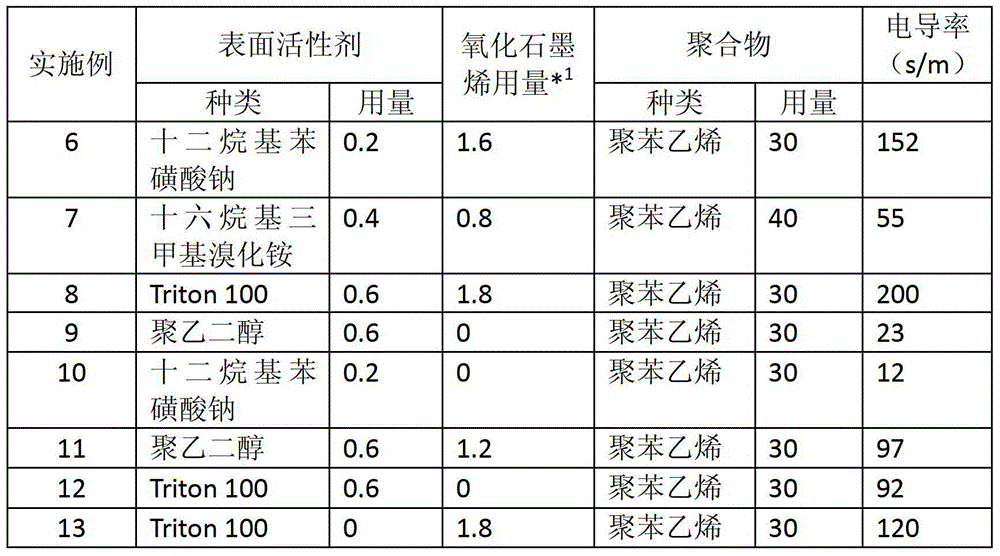 Compound dispersing agent of carbon nanomaterial and method for preparing electric conduction polymeric composite thereof