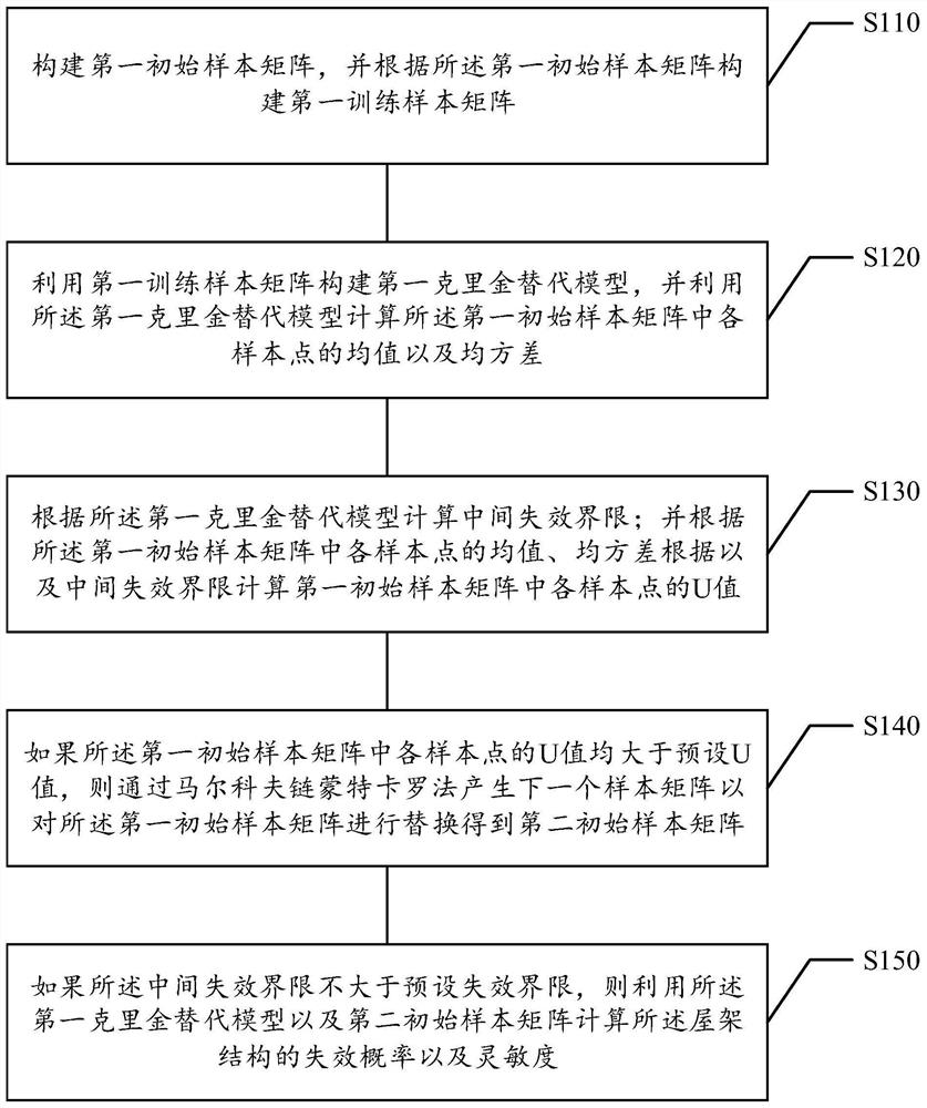 Roof Truss Structure Reliability and Sensitivity Calculation Method