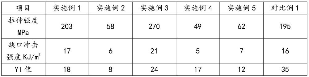 A kind of low yi value nylon composite material and preparation method thereof