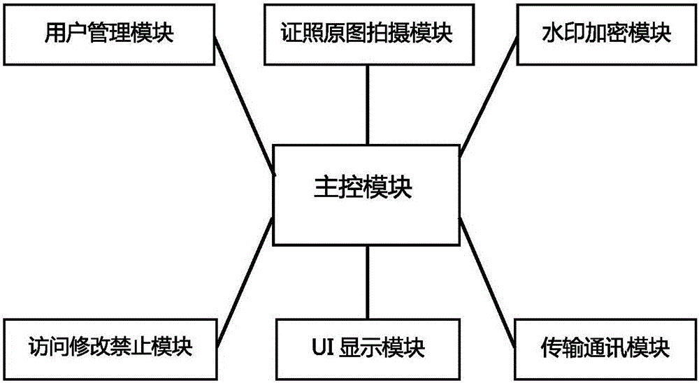 Tamper-proof license camera system and method