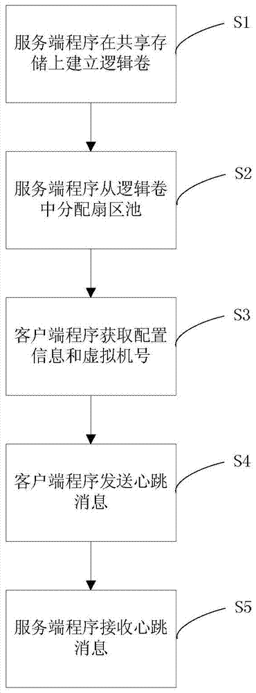 A method for realizing high availability of virtual machine based on shared storage message queue