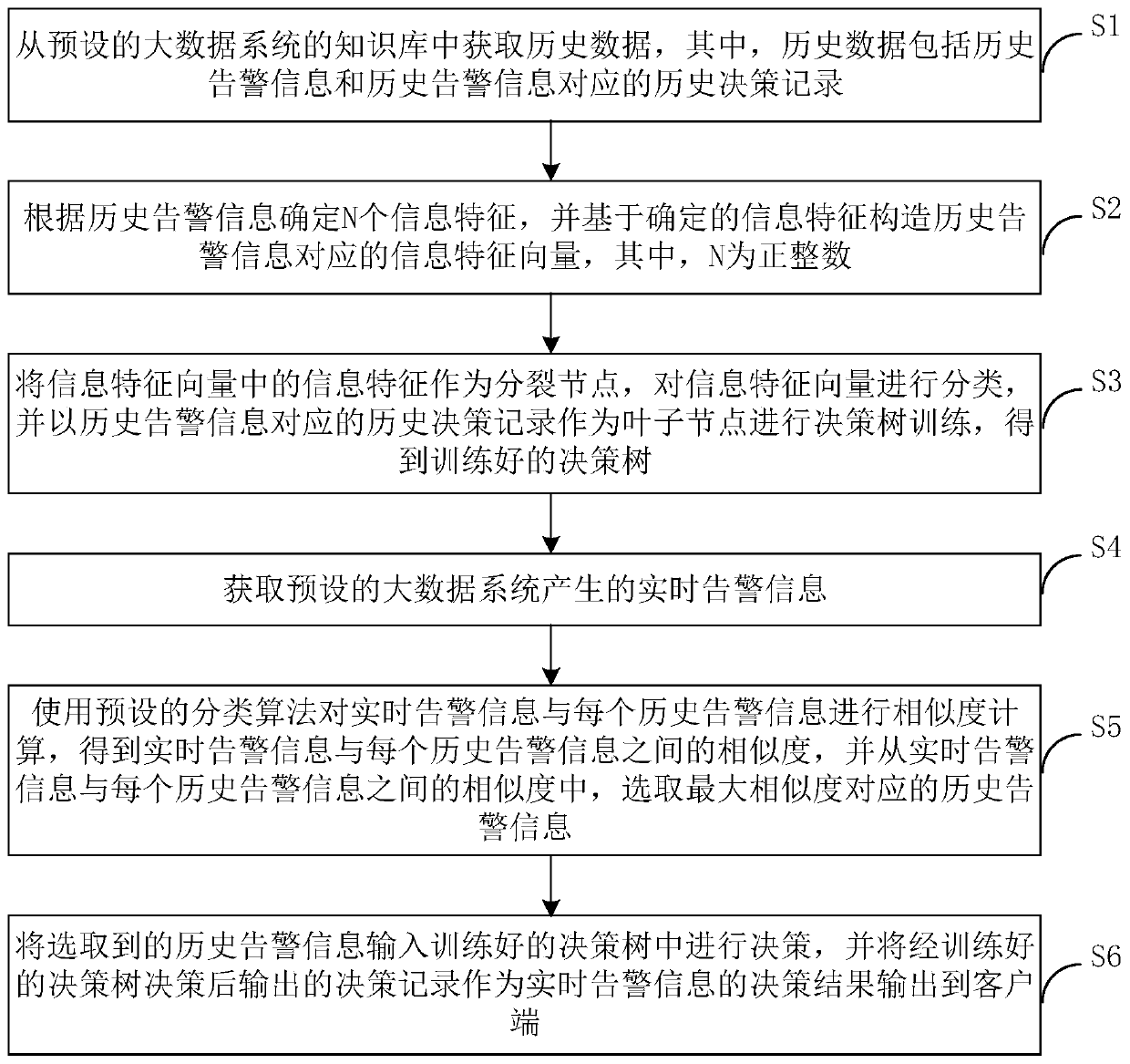 Alarm information decision-making method and device, computer equipment and storage medium