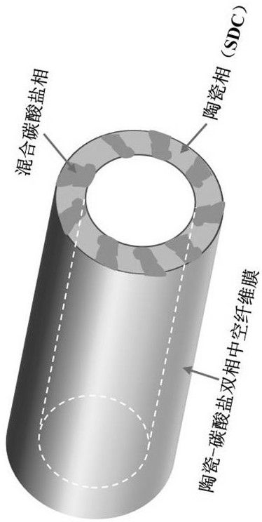 Ceramic-carbonate compact double-phase inorganic membrane taking ceramic material as support body