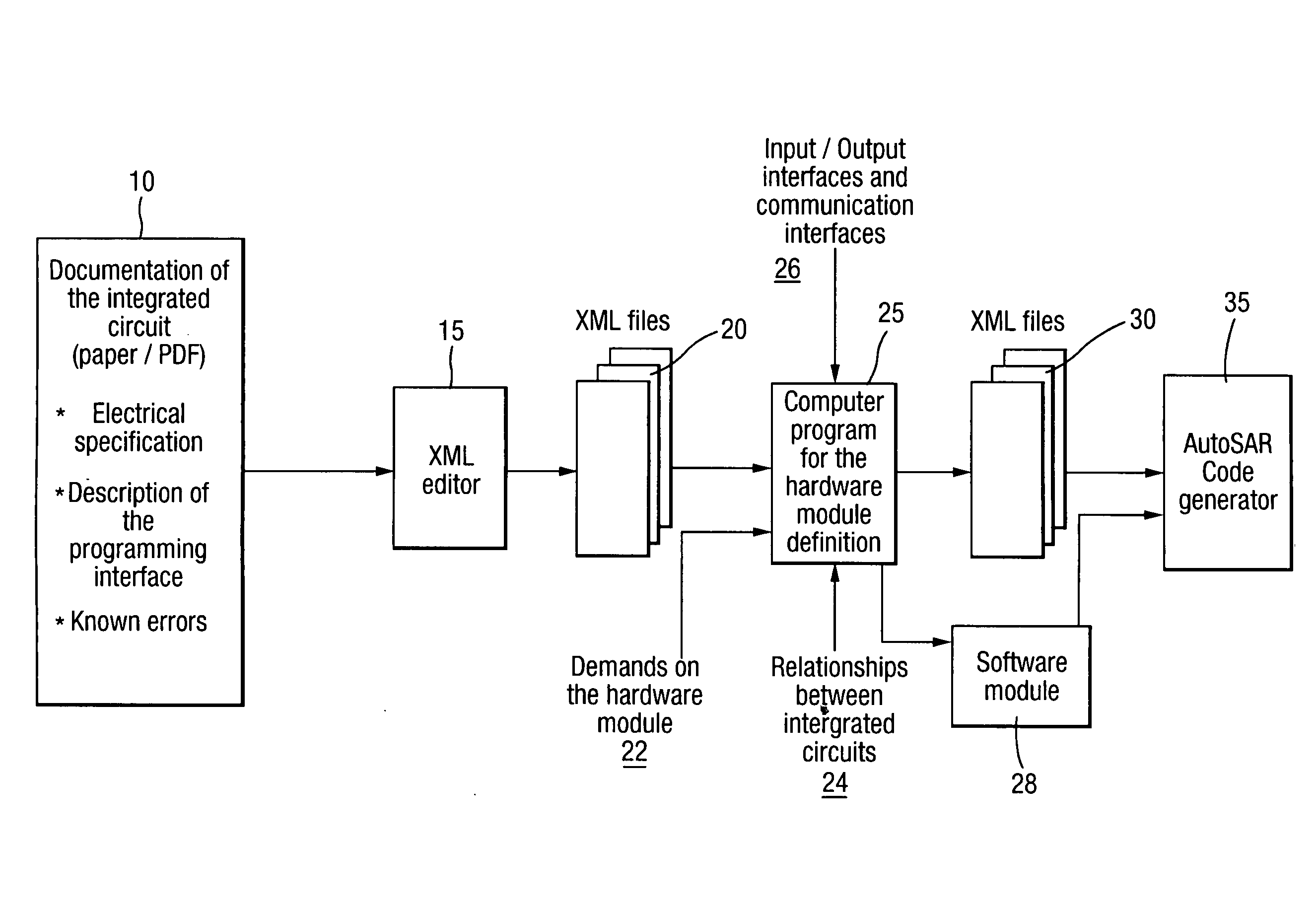 Method for the integration of an integrated circuit into a standardized software architecture for embedded systems