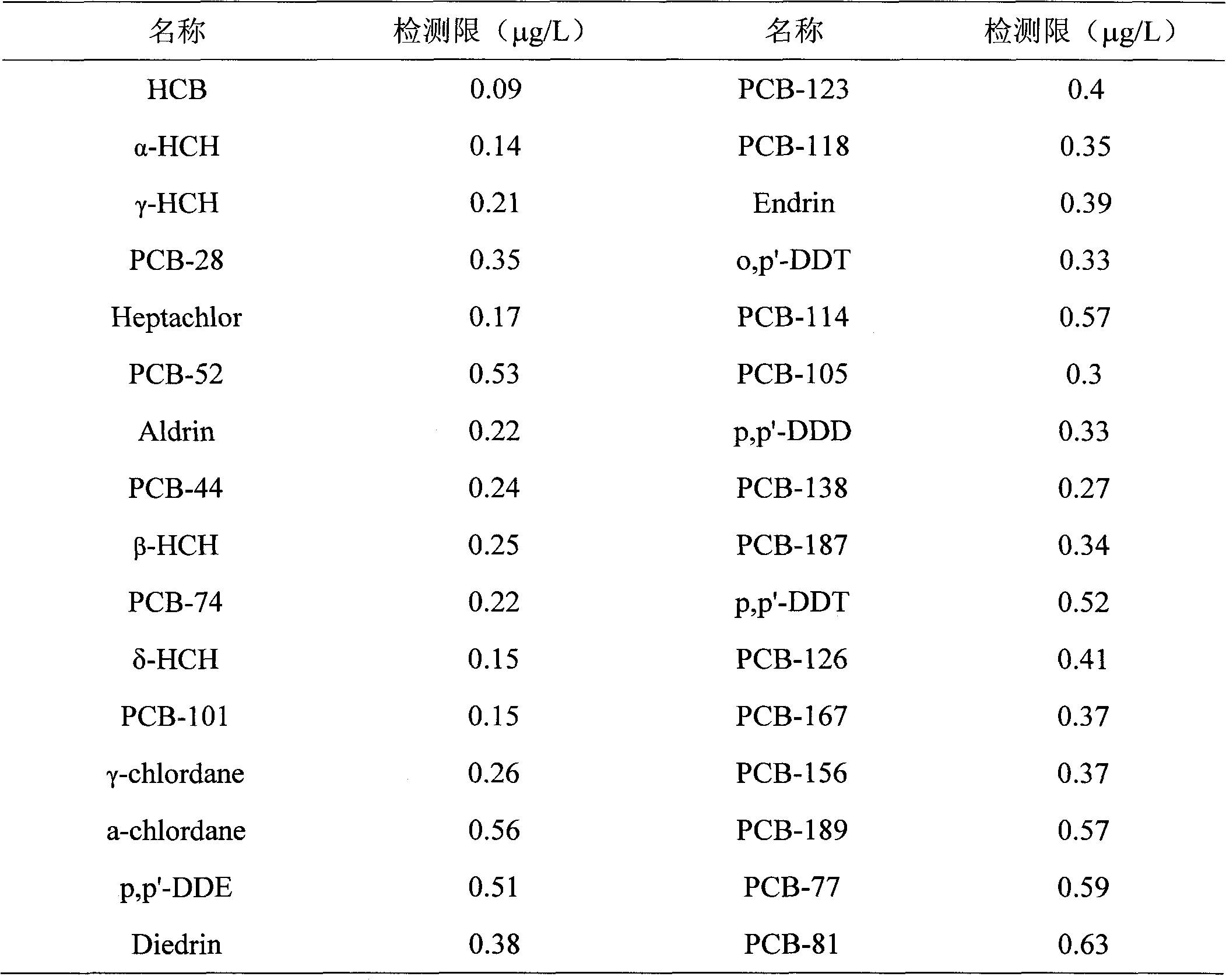 Pretreatment method for assessing persistent organic pollutant level of serum