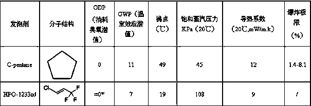 Low-thermal-conductivity rigid polyurethane foam taking cyclopentane as main body and manufacturing method and applications thereof