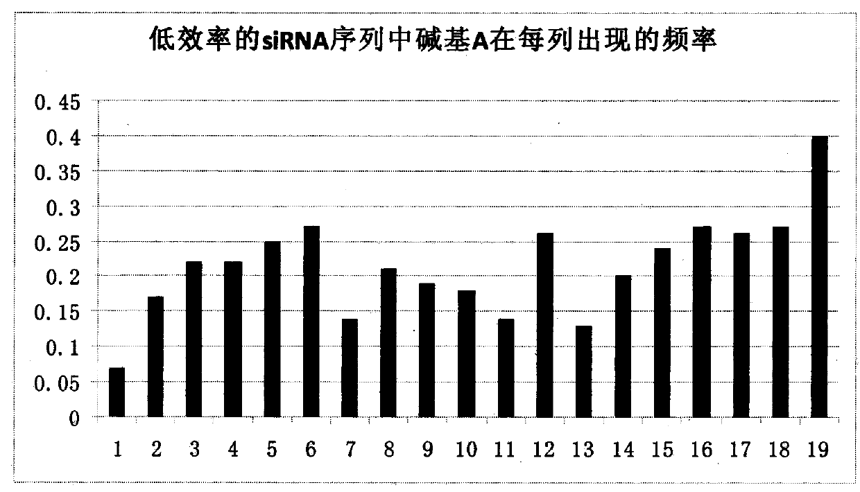 siRNA interference efficiency prediction system based on arm microprocessor