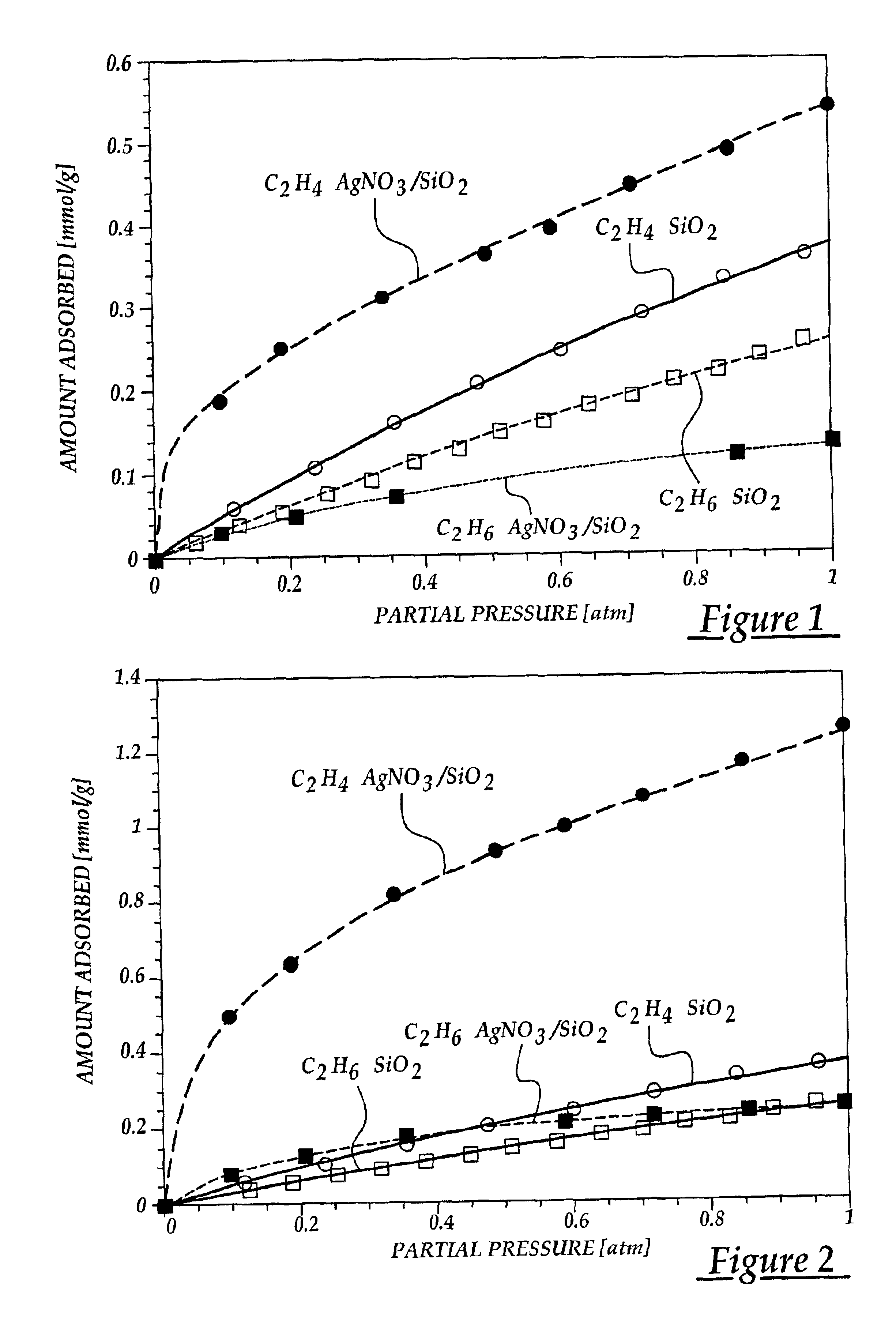 Selective adsorption of alkenes using supported metal compounds