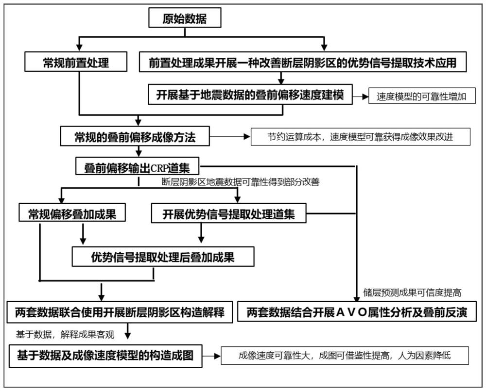 Fault shadow area CRP gather acquisition method, apparatus and device, and storage medium