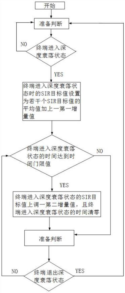 Wireless cellular network power control method