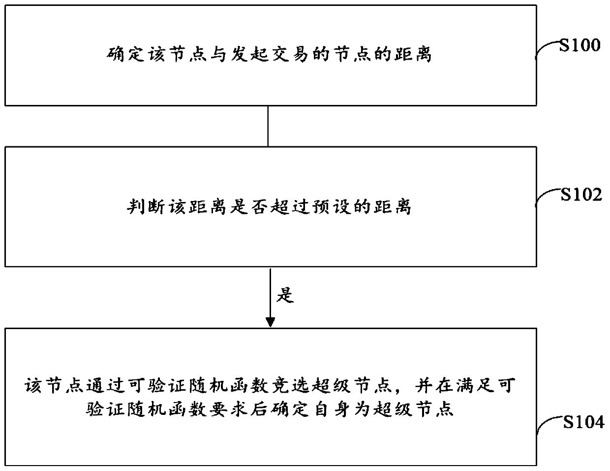 Super node competitive selection method and device, and storage medium