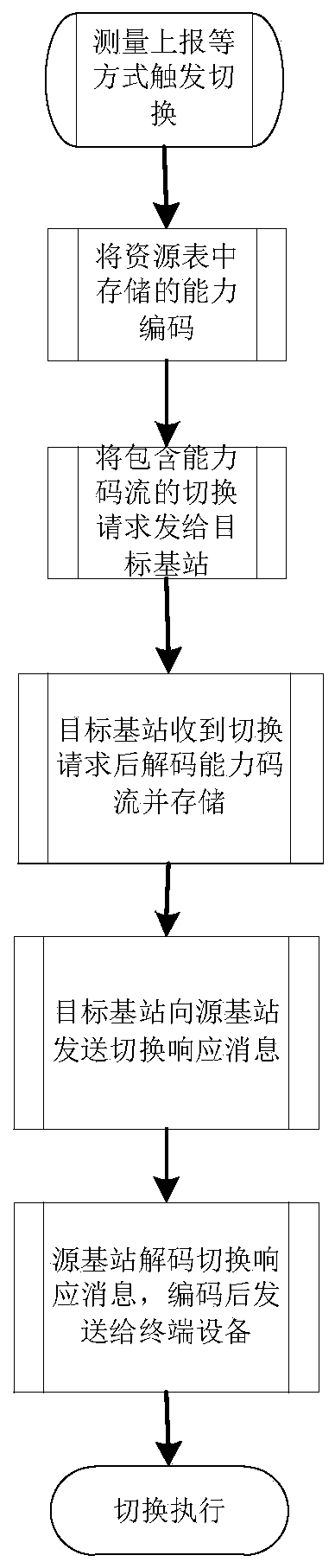 Cell handover method and base station