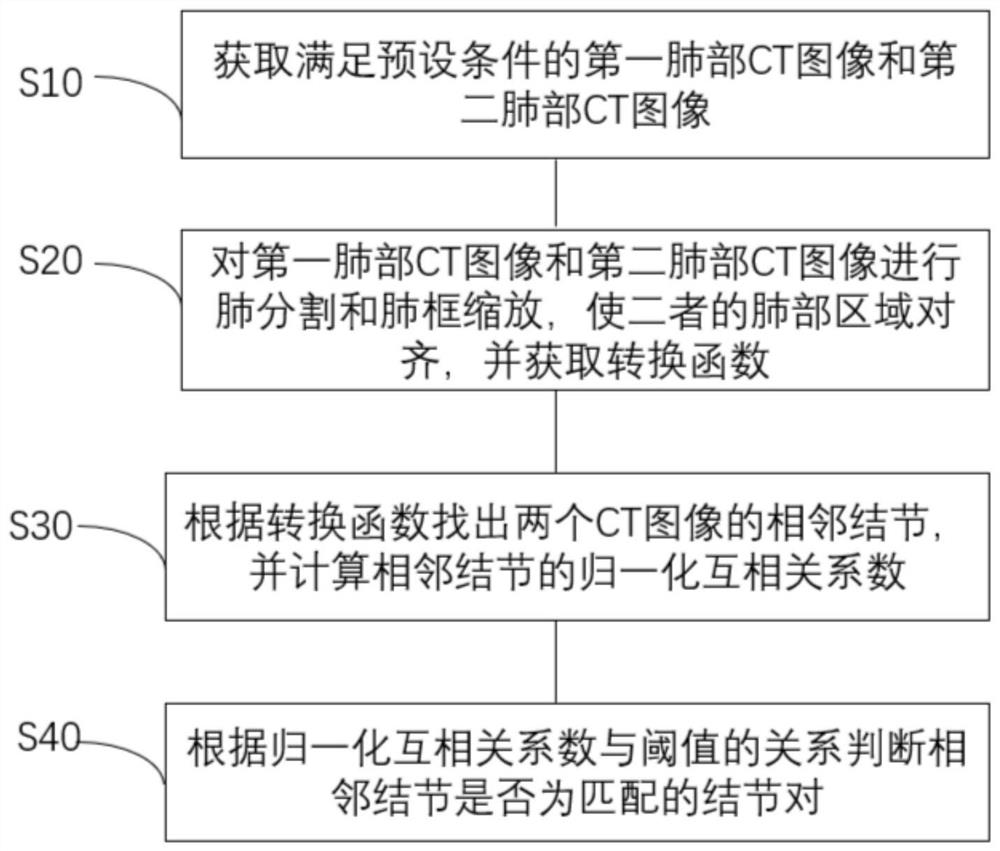 Rapid nodule matching method based on nodule characteristics