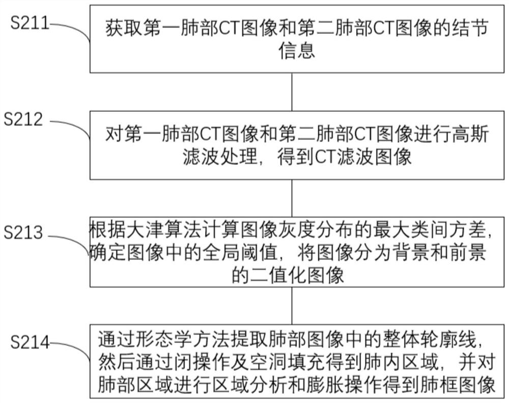 Rapid nodule matching method based on nodule characteristics