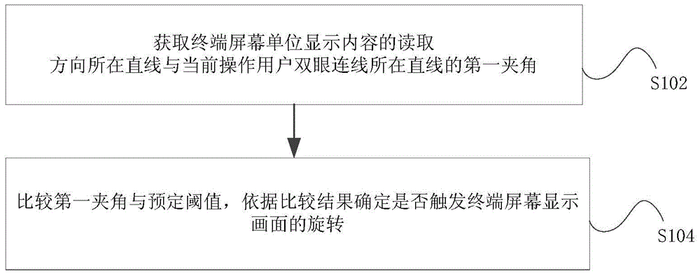 Method and device for rotating picture displayed by terminal screen