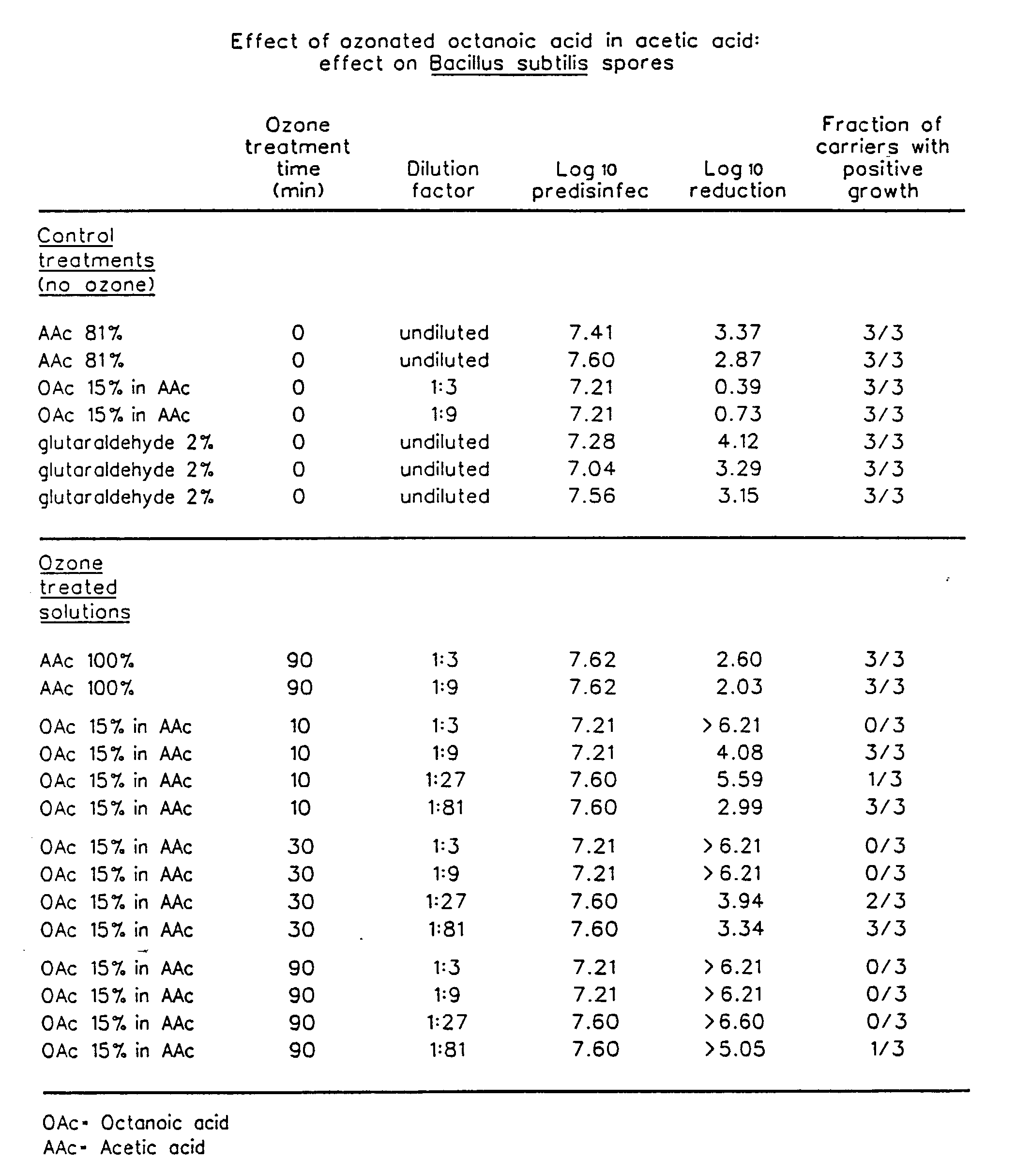 Biocide formation via ozonation