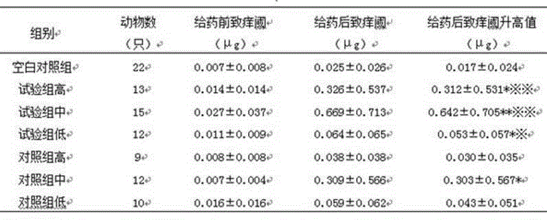 Antibacterial, anti-inflammatory and antipruritic traditional Chinese medicine composition and preparation method thereof