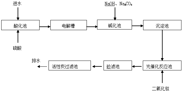 Advanced treatment method for coking wastewater