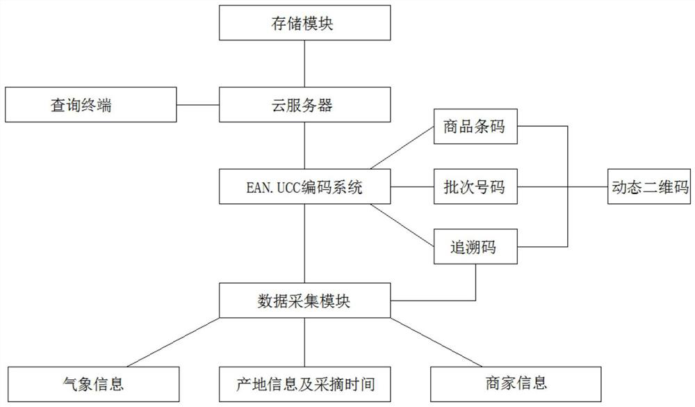 Agricultural product information generation system based on big data