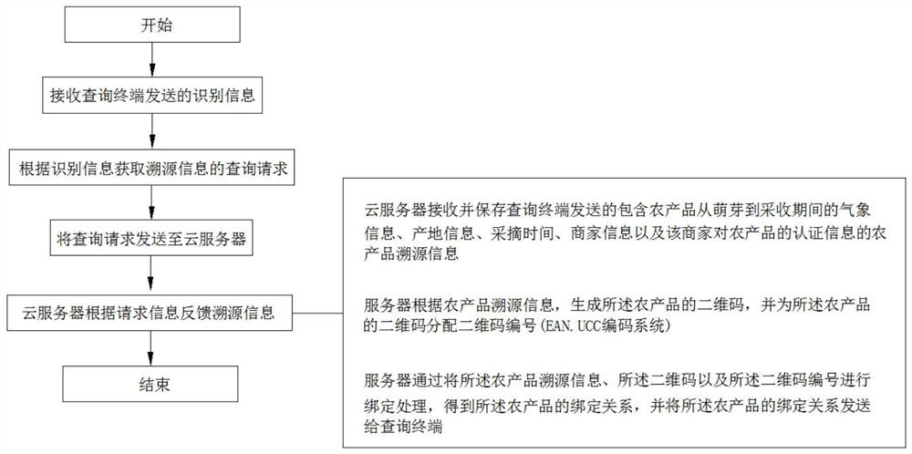 Agricultural product information generation system based on big data